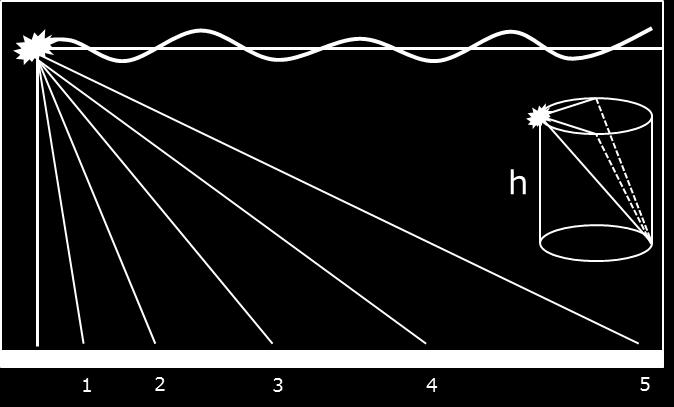 Figur 3-2 Skisse som beskriver volumberegninger i vannsøylen etter et tenkt utslipp i vannoverflaten.