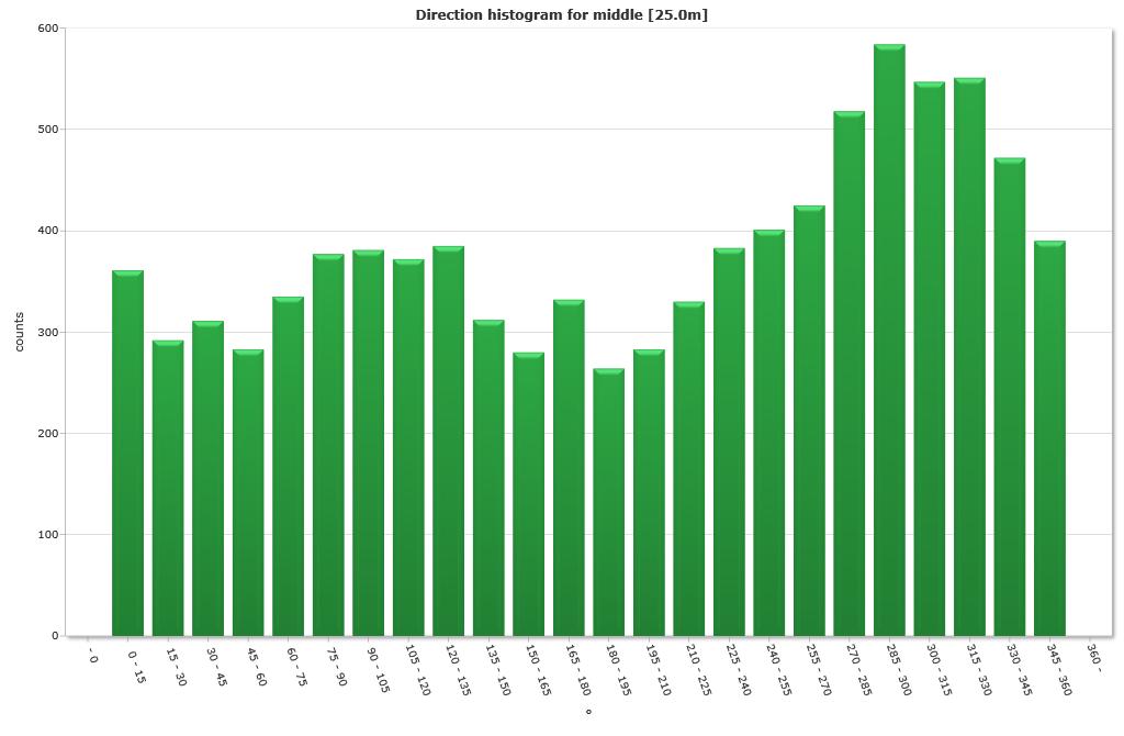 Direction histogram