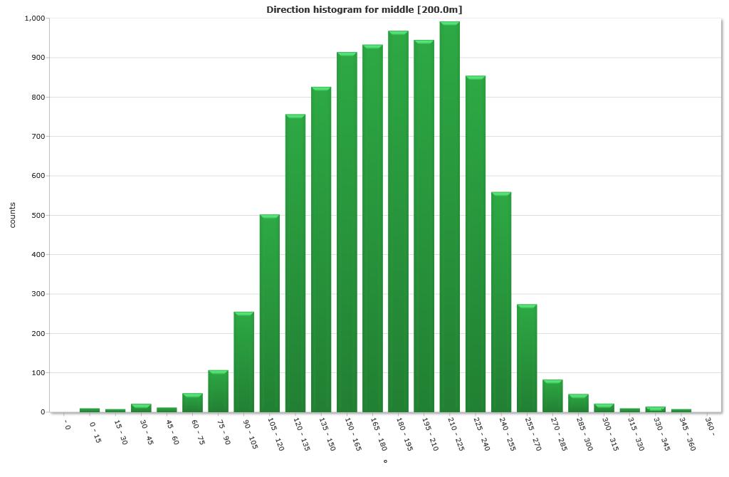 Direction histogram Top