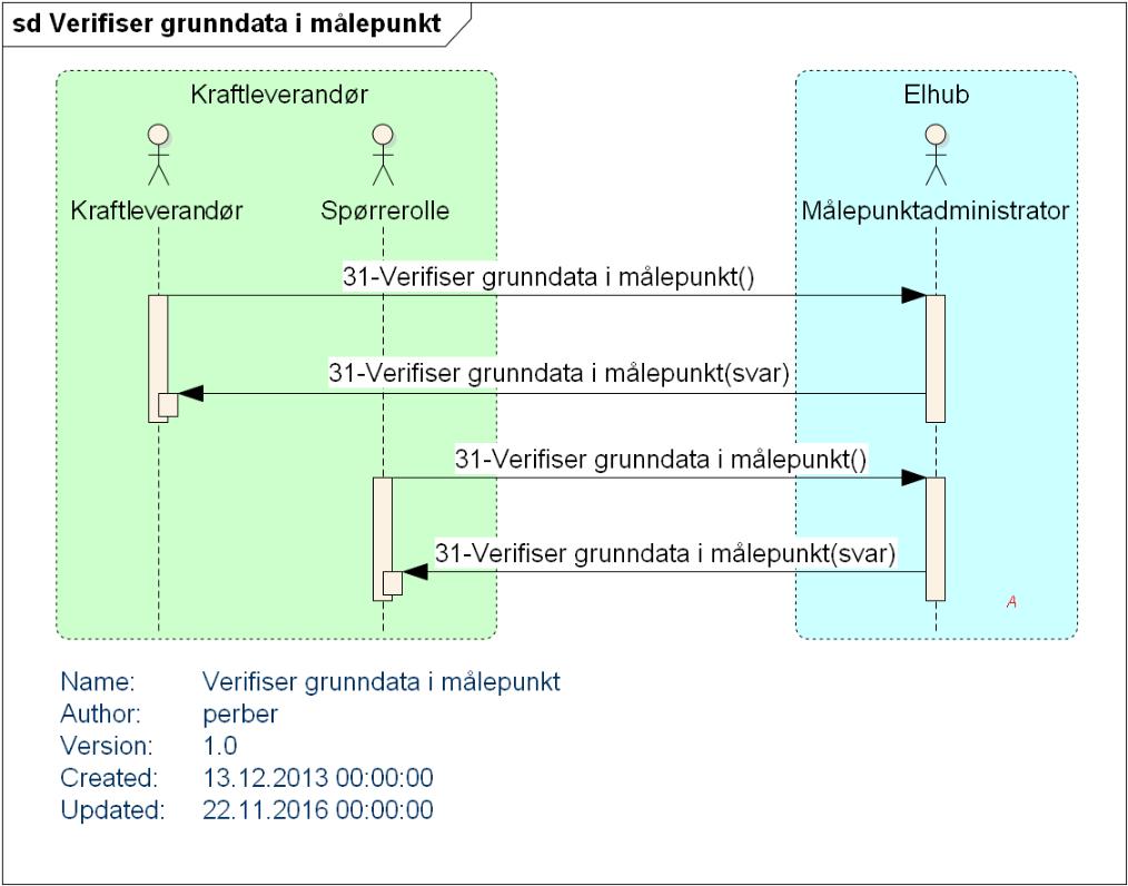 8 Tester for Query (QRY) Dette kapitlet beskriver alle tester som skal gjennomføres som del av Aktørgodkjenning for rollen Query (QRY).