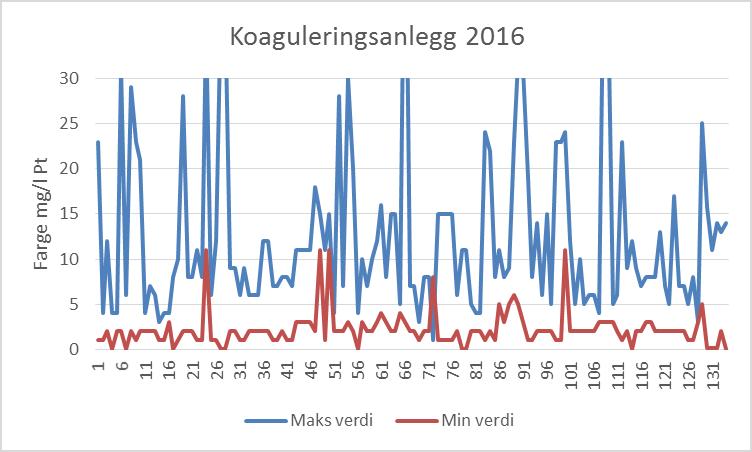 Rapportering fra vannverkene >500 pe Anbefalt grense ved tappepunkt