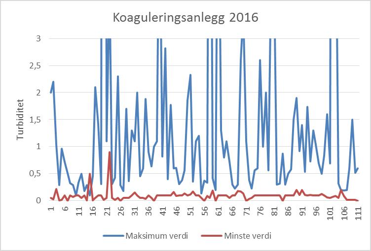 Rapportering fra vannverkene >500 pe Anbefalt grense etter