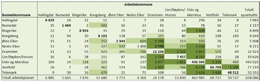Bosatte i Kongsberg arbeider hovedsakelig i egen kommune (84 %). Omtrent 6 prosent av ansatte på arbeidsplassene i Kongsberg er bosatt i Drammen eller Oslo/Akershus.