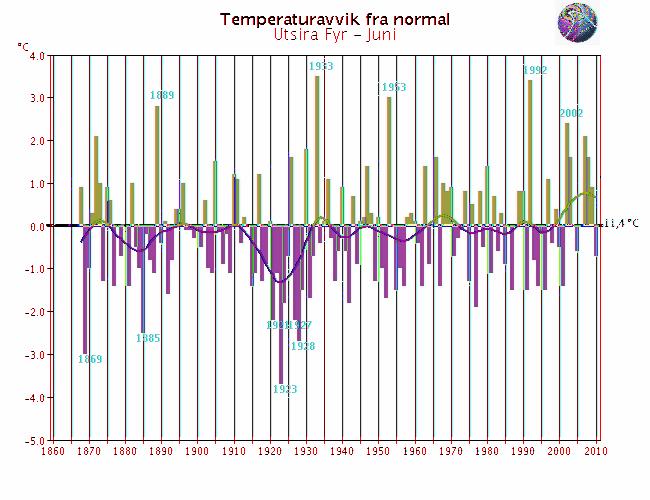 Langtidsvariasjon av temperatur på utvalgte RCS-stasjoner Juni Færder fyr* Utsira fyr *erstatter Kjøremsgrende denne måneden Glomfjord Karasjok - Markannjarga utgår denne