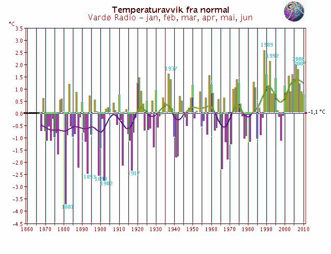 Langtidsvariasjon av temperatur på utvalgte RCS-stasjoner Hittil i år (januar-juni) Færder fyr* Utsira fyr *Erstatter