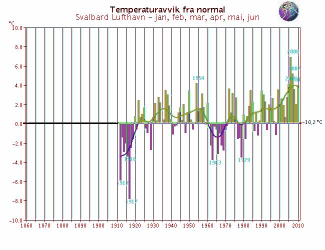 Utjevnet, 1 år Varmere enn normalen Kaldere enn normalen RCS-stasjoner (Reference Climate Stations) tilhører det