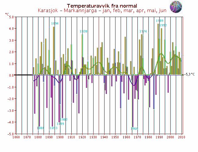 Med normalen menes her middel for perioden 1961-199. Merk at skalaen for temperaturaksene varierer fra graf til graf.