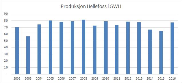 3.2. Kraftproduksjon Produksjon GWh Midlere produksjon 2002-2016 72 Høyeste produksjon 2008 81,7 Laveste produksjon 2003 56,4 Tabellen viser maks, min og gj.sn.