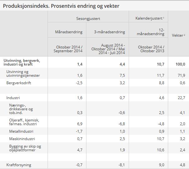 Norge Økning i industriproduksjonen Produksjonen i norsk industri gjekk opp 0,7 prosent frå august til og med oktober 2014, samanlikna med tremånadersperioden før, viser sesongjusterte tal.
