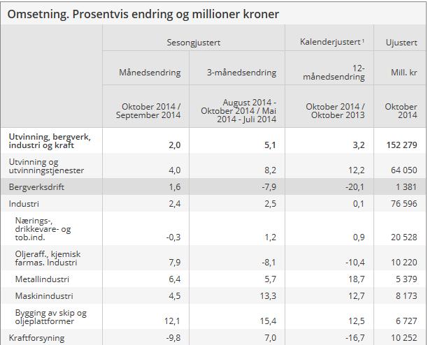 Norge Omsetningsvekst i industrien Industriomsetningen økte med 2,5 prosent i perioden august til og med oktober 2014 sammenlignet med forrige tremånedersperiode, viser sesongjusterte tall.