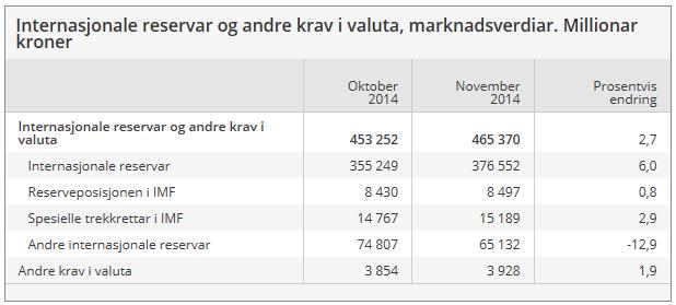 Norge Økning i internasjonale reserver Foreløpige tall viser at de internasjonale reservene i Norges Bank utgjorde
