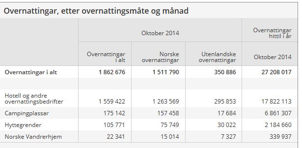 Norge Økning i hotellovernattinger i oktober I oktober 2014 var det 1,6 millionar overnattingar ved norske hotell. Det er 1 prosent fleire enn i oktober i fjor.