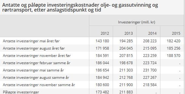 Norge Lavere anslag for investeringer i olje- og gassvirksomhet i 2014 Operatørene på norsk sokkel anslår investeringene innenfor næringene rørtransport og utvinning av olje og gass til å bli 218,6