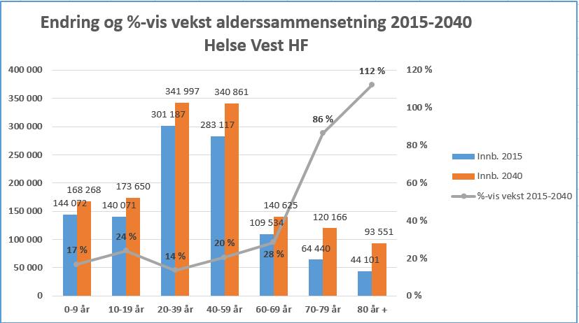 Framskrivingsmodellen nyttar SSB sine