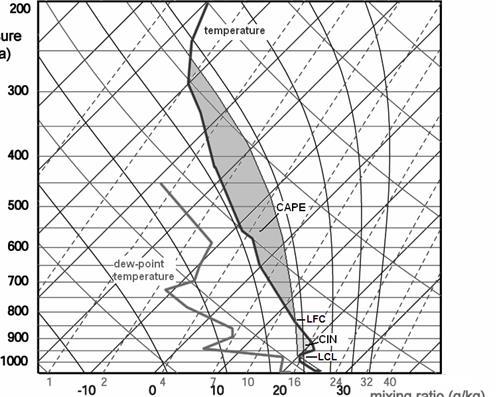 Lifted index (LI) A B = forskjell i temperatur ved 500 mb. Negativ verdi gir ustabile forhold.