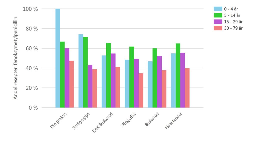 Antall LVI-AB resepter Andel fenoksymetylpenicillin av alle LVI-AB Din praksis 81 53 % Smågruppe 977 44 % RAK-prosjektet 14 700 46 % Din kommune 4 397 40 % Ditt fylke 38 395 43 % Hele landet 717 466