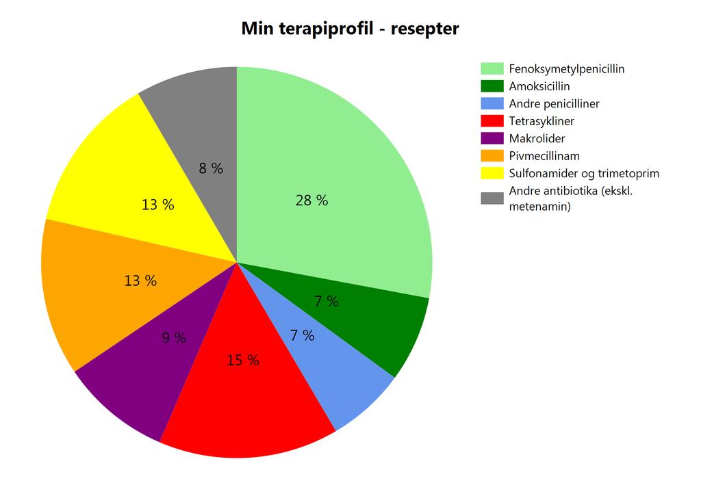 Fordeling av forskjellige typer antibiotika Valg av type antibiotika er avgjørende for resistensutviklingen.