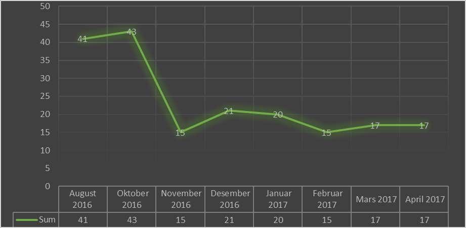 Sak 28-2017 Risikovurdering, internkontroll og avvik 1 Administrerende direktørs anbefaling Administrerende direktør anbefaler at Styret tar saken til etterretning.