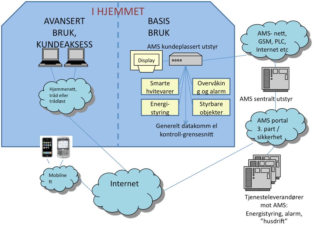 SMARTGRID KOMPONENTOVERSIKT MÅLING AV SLUTTBRUK