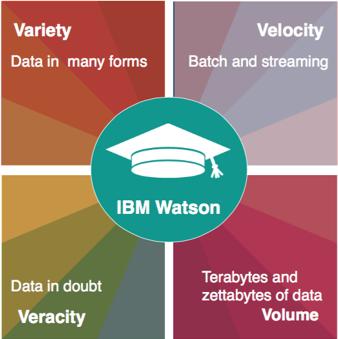 IBMs kompetanse innen stordata, analyse, og kognitiv databehandlig gir enorme muligheter til å endre måten vi lærer på.