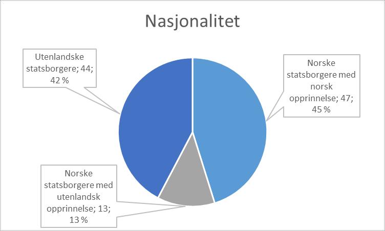 opprinnelse, viser at personer fra Norge er i majoritet, etterfulgt av personer fra Romania og Polen.