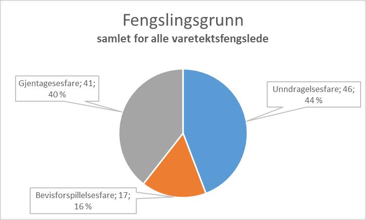 Som det fremgår av Figur 5, inneholder denne tredelingen kombinasjonstilfellene på følgende måte: Unndragelsesfare 46 tilfeller 41 tilfeller med unndragelsesfare som eneste oppgitte fengslingsgrunn