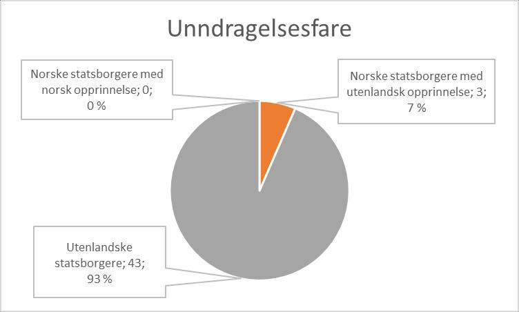 Fengslingsgrunn prosentvis fordeling på nasjonalitet inndelt i tre grupper Figur 12: Unndragelsesfare etter nasjonalitet.