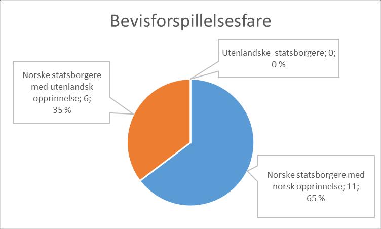 utenlandske statsborgere og utgjør 93 %, mens tre er norske statsborgere med utenlandsk opprinnelse og utgjør 7 %.
