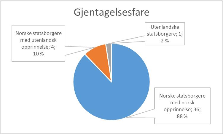 Figur 13 viser at av totalt 17 varetektsfengslede med bevisforspillelse som fengslingsgrunn, har 11 norsk opprinnelse og utgjør 65 %, mens seks er norske statsborgere med utenlandsk opprinnelse og