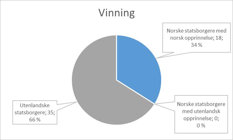 Prosentvis fordeling av vinningslovbrudd Figur 21: Vinningslovbrudd, prosentvis fordeling på varetektsfengslede med utenlandsk statsborgerskap, norsk statsborgerskap med norsk opprinnelse og norsk