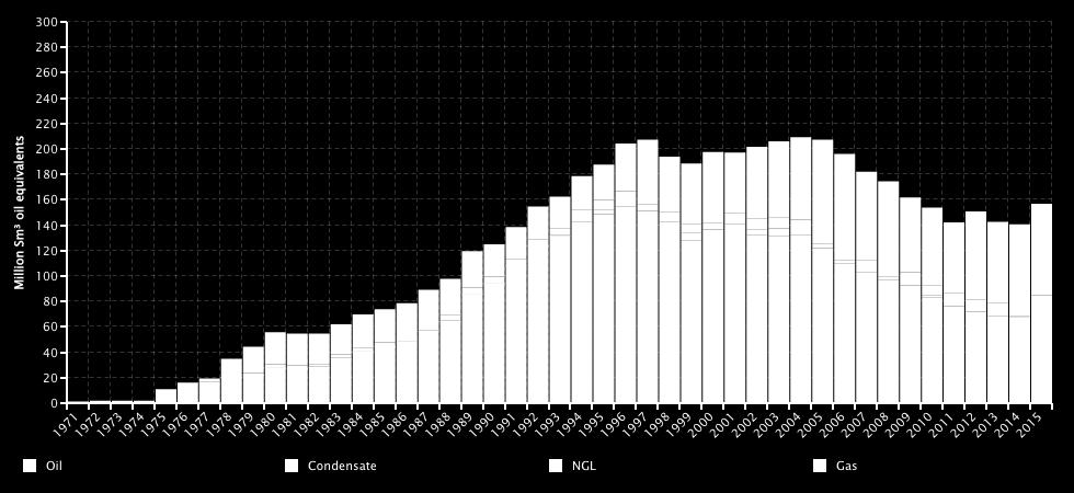 ANNUAL PRODUCTION FROM FIELDS IN THE NORTH SEA ANNUAL PRODUCTION FROM