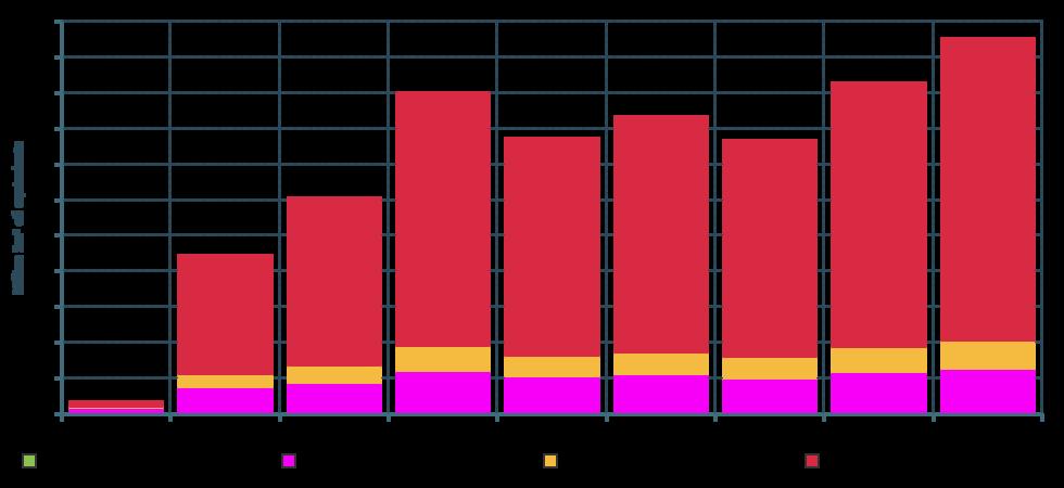 ANNUAL PRODUCTION FROM FIELDS IN THE BARENTS SEA