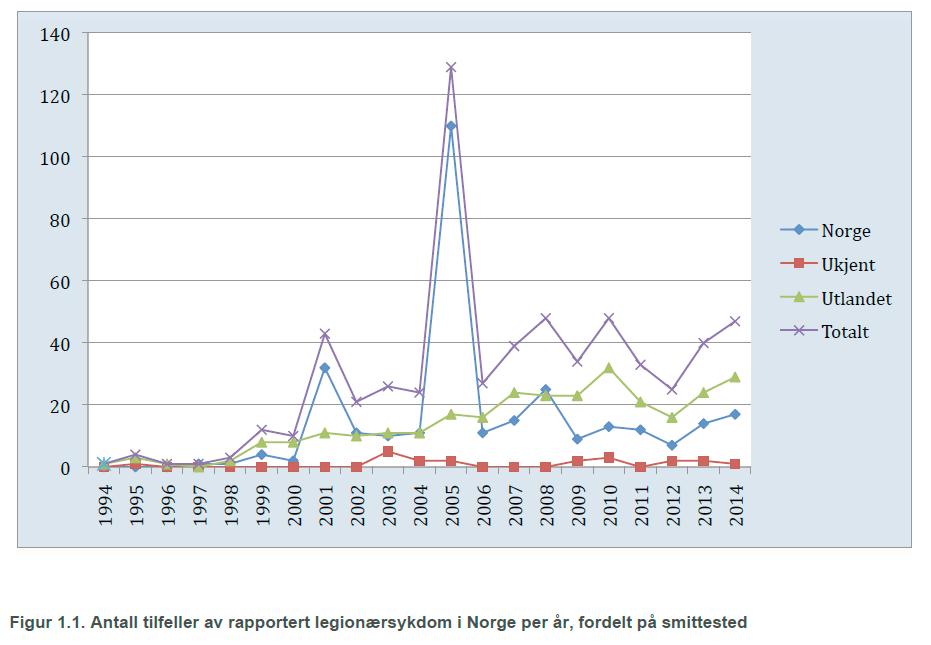 Fra FHI 2015 «Vannrapport 123»