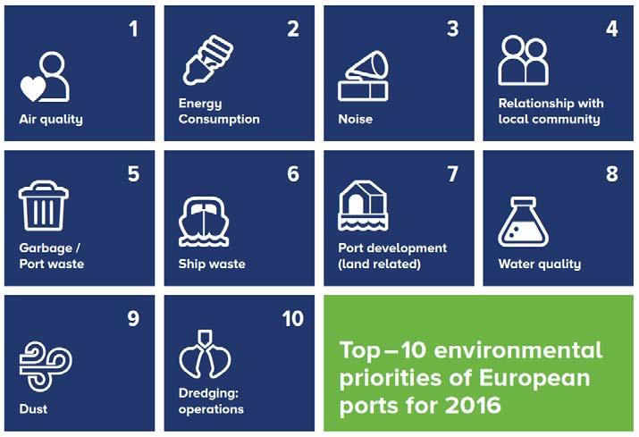 Figur 2.3: Europeiske havners 10 viktigste miljøprioriteringer. Kilde: www.ecoports.com 2.