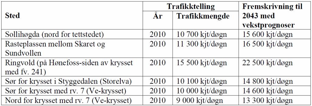 Trafikktall i dag og fremskrevet til 2043 Trafikkmengden tilsier fire kjørefelt på hele strekningen Skaret Hønefoss. Også nord for Hvervenmoen er trafikkmengden over 12 000 kjt/døgn.