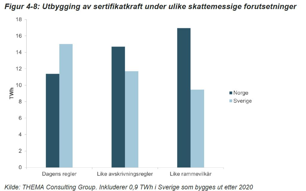 Elsertifikatmarkedet: Kven vinn «landskampen»?