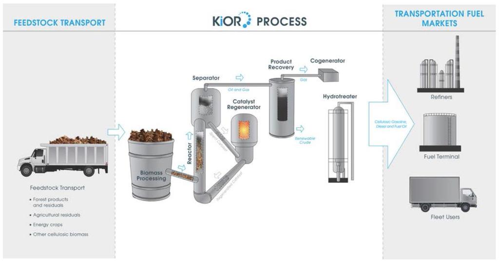 WP2 Conversion of biomass and plastics waste by catalytic fast pyrolysis technology