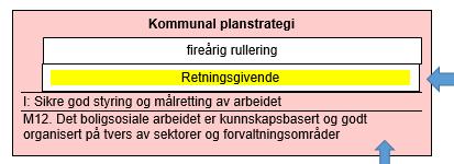 Føringer inn i planstrategien I planstrategien kan for eksempel