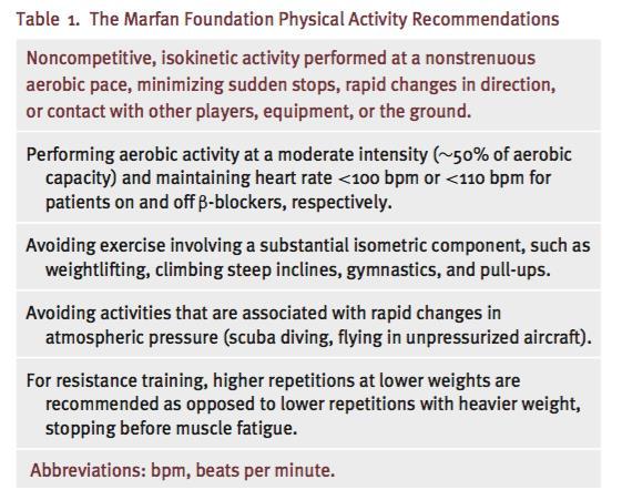 The Marfan Foundation - anbefalinger for fysisk aktivitet 1998 Ikke konkurranseidrett Utføre ikke-anstrengende isokinetisk aktivitet Unngå raske stopp og raske forandringer i retning, eller kontakt