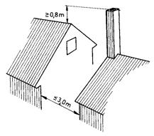 25 Høyde over tak Skorsteinens munning bør ligge minst 0,8 m over takets høyeste punkt ved skorsteinen og ha horisontal avstand til takflaten på minst 3,0 m, se fig. 25.