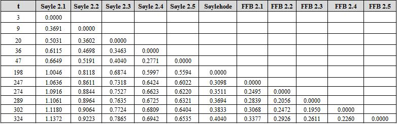 Vedlegg P Eksempel på utregning av kryptall for Element 21 for de ulike belastningstidspunktene i byggefase FFB 2.