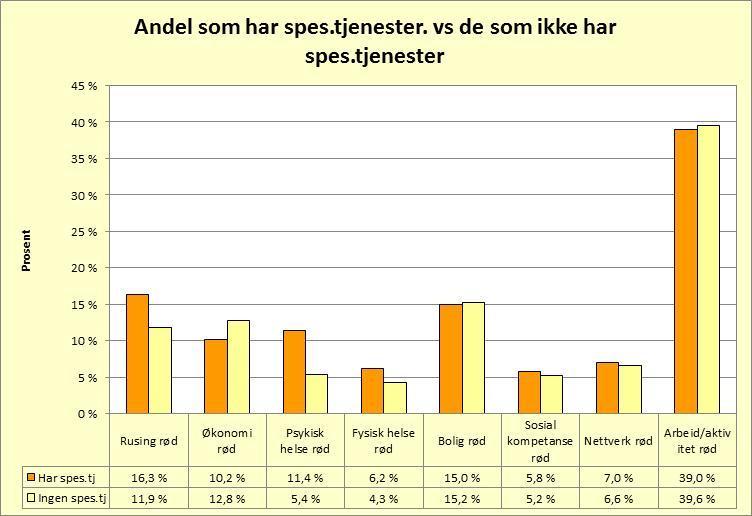 Antall brukere som har spes.