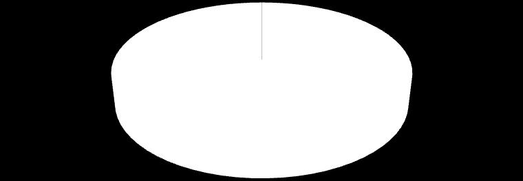 4.5 Funksjon Kartleggingen viser at 79 prosent av plasseringene i enetiltak er i F3-institusjoner, og bildet er det samme for alle regioner. Flertallet plasseres med andre ord etter bvl. 4-12.