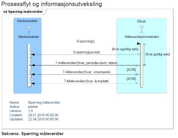 8.6 SLR315-01 Spørring måleverdier Leveransepliktig kraftleverandør gjør en spørring etter historiske måleverdier for et målepunkt dere har tilgang til.