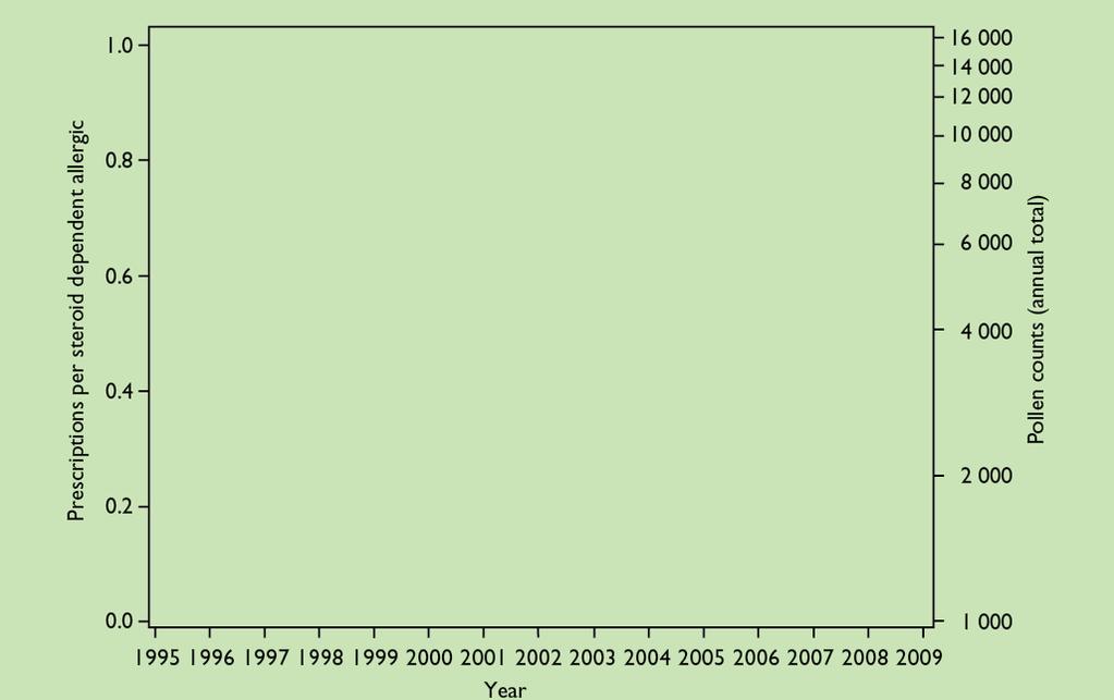 Utviklingen i forskrivning av allergimedisiner (1995 2009) Bjørkepollen Gresspollen Kortisoninjeksjoner Antihistaminer