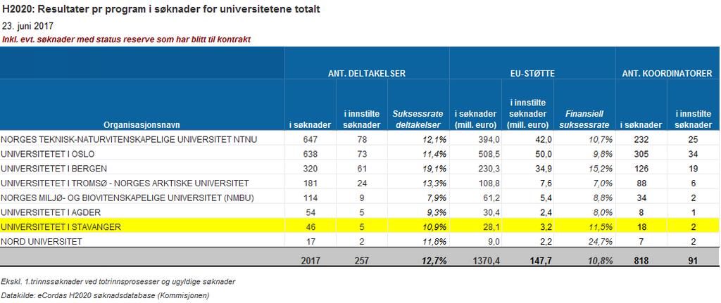 H2020 Statistikk