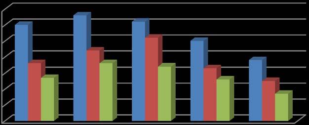 7 6 5 4 3 2 1 21 211 212 213 214 Tilbud 6 66 62 5 38 Ja-svar 36 44 52 33 25 Møtt 27 36 34 26 17 Figur 4: Tilbud og aksept siste 5 år sosialfag, master 6 5 4 3 2 1 21 211 212 213 214