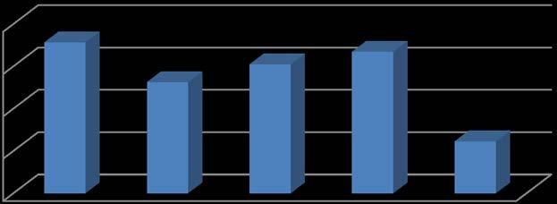 2 15 1 5 21 211 212 213 214 PPS 17,8 13,1 15,2 16,7 6,1 Figur 4: Primærsøker pr.