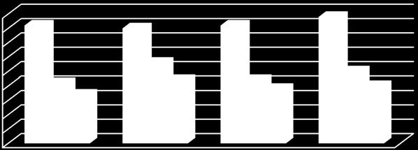 45 4 35 3 25 2 15 1 5 211 212 213 214 Tilbud 41 4 41 44 Ja-svar 21 28 22 25 Møtt 17 22 19 2 Figur 4: Tilbud og aksept - helsevitenskap (psykisk helsearbeid), master 6 4 2 211 212 213 214 Aksept i %