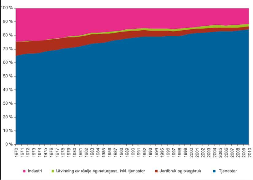 Regjeringen NOU 2012:2 Trend Industri Tjenester https://www.regjeringen.